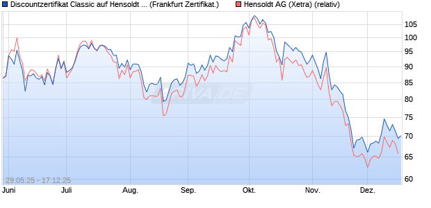 Discountzertifikat Classic auf Hensoldt AG [Soci&eacute;t&eacute; G. (WKN: FA1VBX) Chart
