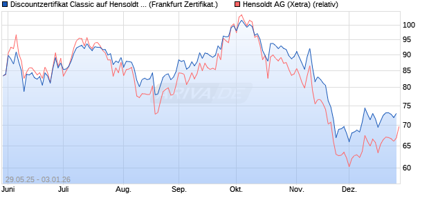 Discountzertifikat Classic auf Hensoldt AG [Soci&eacute;t&eacute; G. (WKN: FA1VBY) Chart