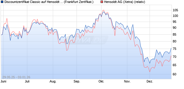 Discountzertifikat Classic auf Hensoldt AG [Soci&eacute;t&eacute; G. (WKN: FA1VBZ) Chart