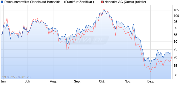 Discountzertifikat Classic auf Hensoldt AG [Soci&eacute;t&eacute; G. (WKN: FA1VB0) Chart