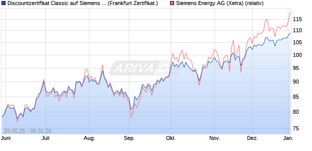 Discountzertifikat Classic auf Siemens Energy [Soci&eacute;t. (WKN: FA1VGT) Chart
