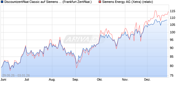 Discountzertifikat Classic auf Siemens Energy [Soci&eacute;t. (WKN: FA1VGW) Chart