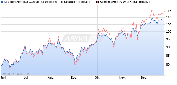 Discountzertifikat Classic auf Siemens Energy [Soci&eacute;t. (WKN: FA1VGX) Chart