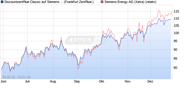 Discountzertifikat Classic auf Siemens Energy [Soci&eacute;t. (WKN: FA1VGY) Chart