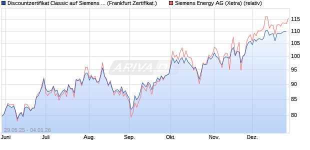 Discountzertifikat Classic auf Siemens Energy [Soci&eacute;t. (WKN: FA1VGZ) Chart