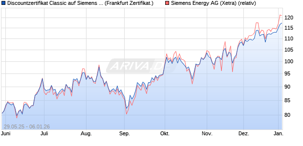 Discountzertifikat Classic auf Siemens Energy [Soci&eacute;t. (WKN: FA1VG7) Chart