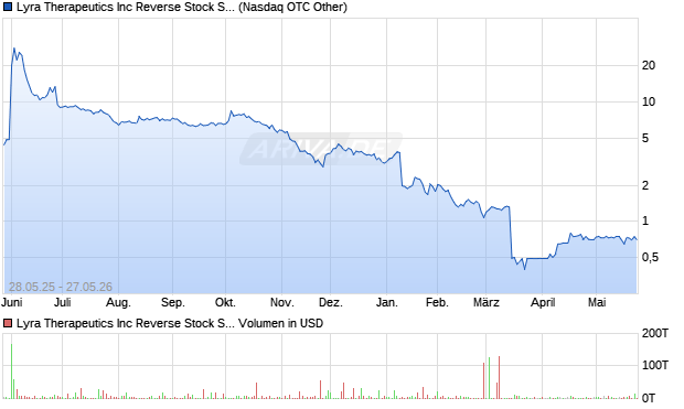Lyra Therapeutics Aktie Chart