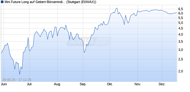 Mini Future Long auf Gebert-B&ouml;rsenindikator AR [Mor. (WKN: MK7RR1) Chart