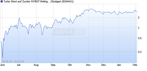 Turbo Short auf Zucker NYBOT Rolling [Morgan Stanl. (WKN: MK7RWC) Chart