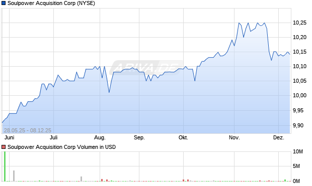 Soulpower Acquisition Aktie Chart