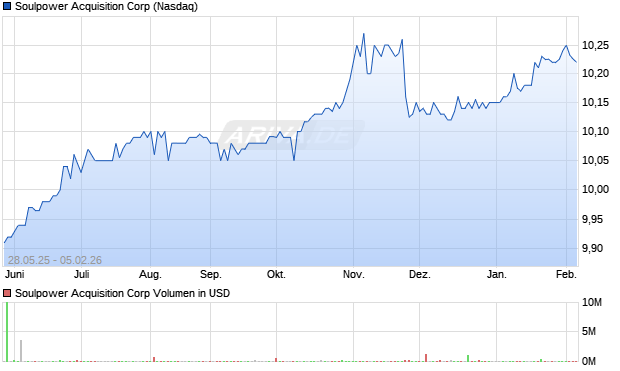 Soulpower Acquisition Aktie Chart