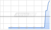 Kestrel Group Ltd Chart