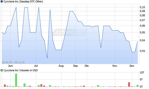 Cycclone Aktie Chart