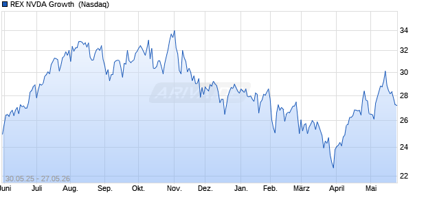 REX NVDA Growth  Aktie Chart