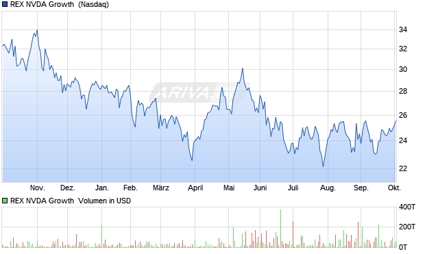 REX NVDA Growth  Aktie Chart