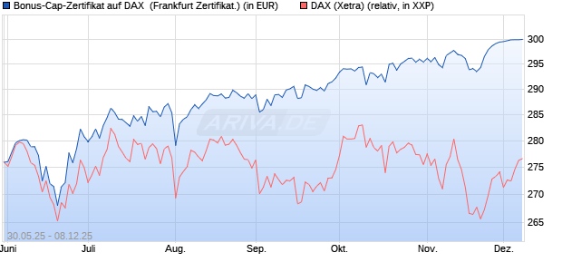 Bonus-Cap-Zertifikat auf DAX [Vontobel] (WKN: VK5GMN) Chart