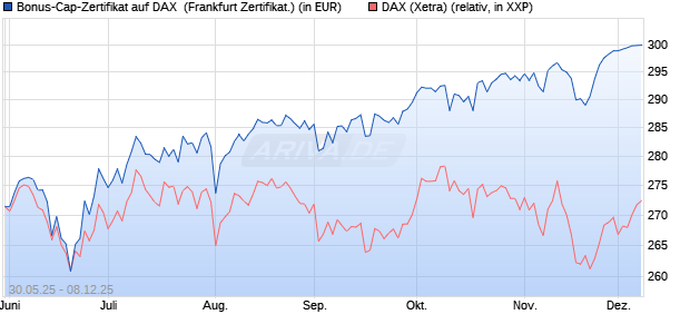 Bonus-Cap-Zertifikat auf DAX [Vontobel] (WKN: VK5GMM) Chart