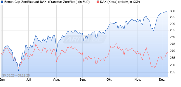Bonus-Cap-Zertifikat auf DAX [Vontobel] (WKN: VK5GMK) Chart