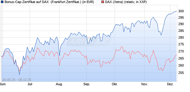 Bonus-Cap-Zertifikat auf DAX [Vontobel] (WKN: VK5GLH) Chart