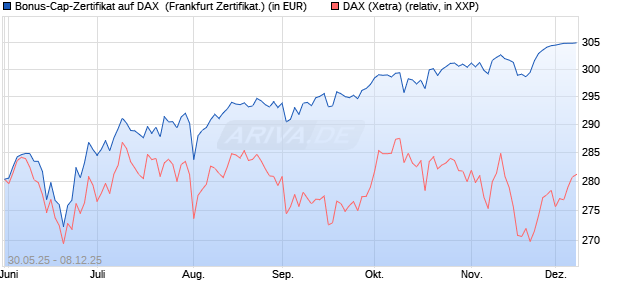 Bonus-Cap-Zertifikat auf DAX [Vontobel] (WKN: VK5GLG) Chart