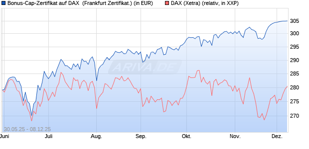 Bonus-Cap-Zertifikat auf DAX [Vontobel] (WKN: VK5GLB) Chart