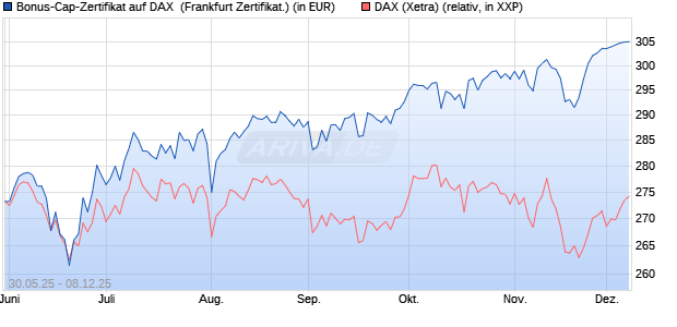 Bonus-Cap-Zertifikat auf DAX [Vontobel] (WKN: VK5GK7) Chart
