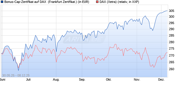 Bonus-Cap-Zertifikat auf DAX [Vontobel] (WKN: VK5GK6) Chart