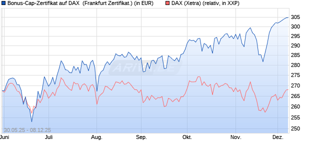 Bonus-Cap-Zertifikat auf DAX [Vontobel] (WKN: VK5GK1) Chart