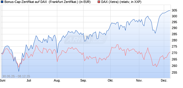 Bonus-Cap-Zertifikat auf DAX [Vontobel] (WKN: VK5GK0) Chart
