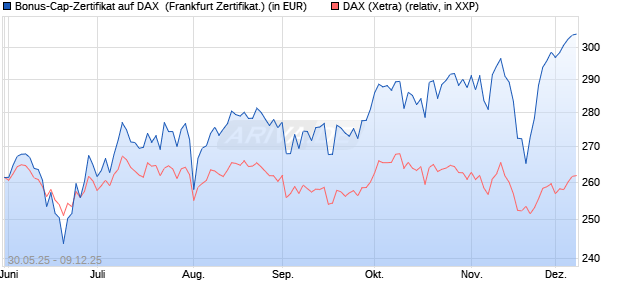 Bonus-Cap-Zertifikat auf DAX [Vontobel] (WKN: VK5GKZ) Chart