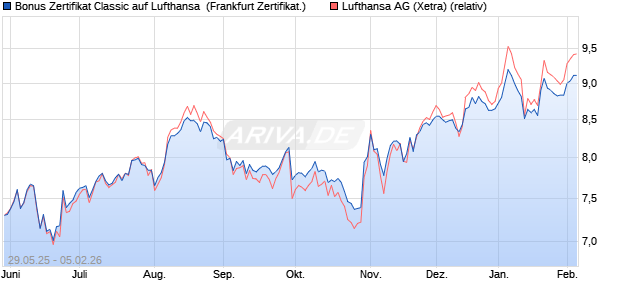 Bonus Zertifikat Classic auf Lufthansa [Soci&eacute;t&eacute; G&eacute;n&eacute;r. (WKN: FA1V4F) Chart