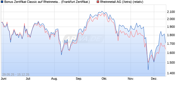 Bonus Zertifikat Classic auf Rheinmetall [Soci&eacute;t&eacute; G&eacute;. (WKN: FA1V40) Chart