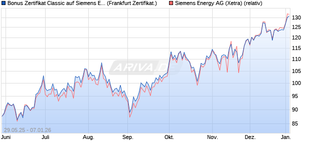 Bonus Zertifikat Classic auf Siemens Energy [Soci&eacute;t&eacute;. (WKN: FA1V5D) Chart