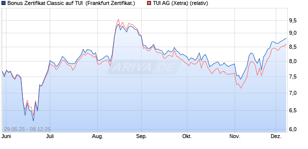 Bonus Zertifikat Classic auf TUI [Société Générale Eff. (WKN: FA1V5M) Chart