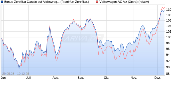 Bonus Zertifikat Classic auf Volkswagen Vz [Société . (WKN: FA1V5P) Chart