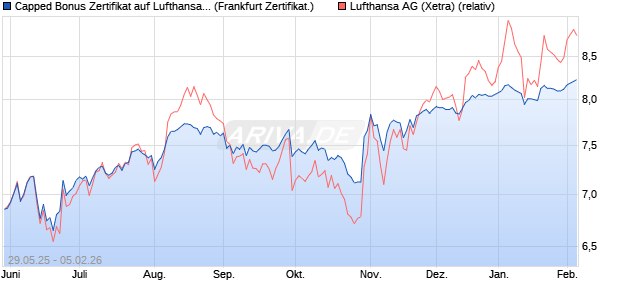 Capped Bonus Zertifikat auf Lufthansa [Soci&eacute;t&eacute; G&eacute;n&eacute;. (WKN: FA1V69) Chart