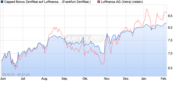 Capped Bonus Zertifikat auf Lufthansa [Soci&eacute;t&eacute; G&eacute;n&eacute;. (WKN: FA1V7A) Chart