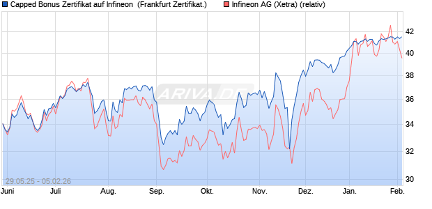 Capped Bonus Zertifikat auf Infineon [Soci&eacute;t&eacute; G&eacute;n&eacute;ra. (WKN: FA1V88) Chart