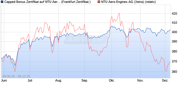 Capped Bonus Zertifikat auf MTU Aero Engines [Soci. (WKN: FA1WAC) Chart