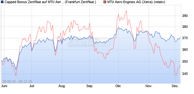 Capped Bonus Zertifikat auf MTU Aero Engines [Soci. (WKN: FA1WAE) Chart