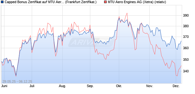 Capped Bonus Zertifikat auf MTU Aero Engines [Soci. (WKN: FA1WAF) Chart