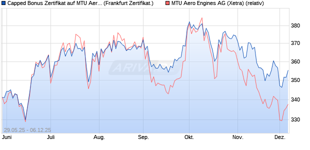 Capped Bonus Zertifikat auf MTU Aero Engines [Soci. (WKN: FA1WAG) Chart