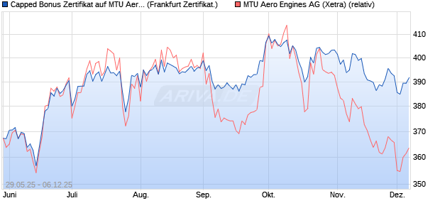 Capped Bonus Zertifikat auf MTU Aero Engines [Soci. (WKN: FA1WAH) Chart