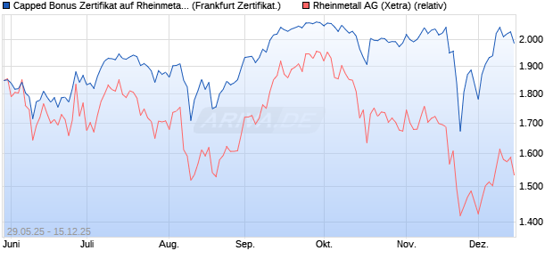 Capped Bonus Zertifikat auf Rheinmetall [Société Gé. (WKN: FA1WBH) Chart