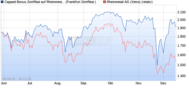 Capped Bonus Zertifikat auf Rheinmetall [Société Gé. (WKN: FA1WBJ) Chart