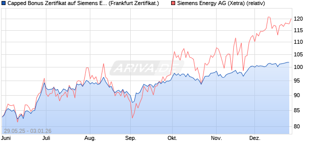 Capped Bonus Zertifikat auf Siemens Energy [Soci&eacute;t. (WKN: FA1WCE) Chart