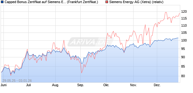 Capped Bonus Zertifikat auf Siemens Energy [Soci&eacute;t. (WKN: FA1WCF) Chart