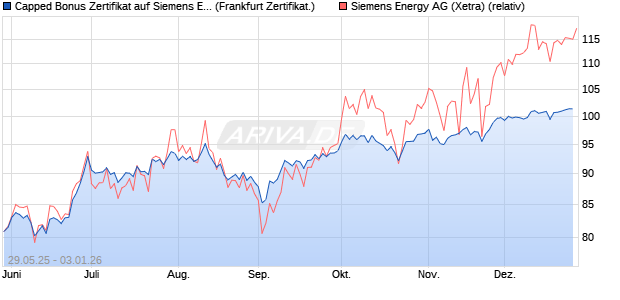 Capped Bonus Zertifikat auf Siemens Energy [Soci&eacute;t. (WKN: FA1WCG) Chart