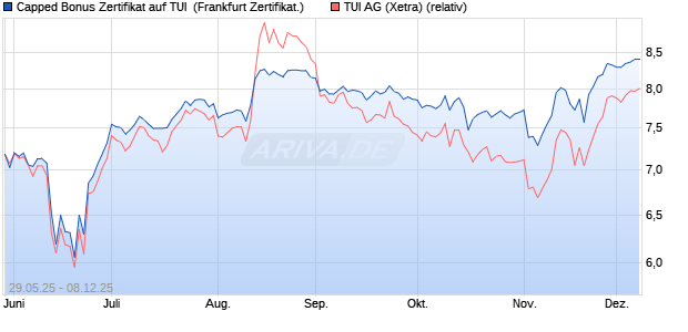 Capped Bonus Zertifikat auf TUI [Société Générale Eff. (WKN: FA1WC5) Chart
