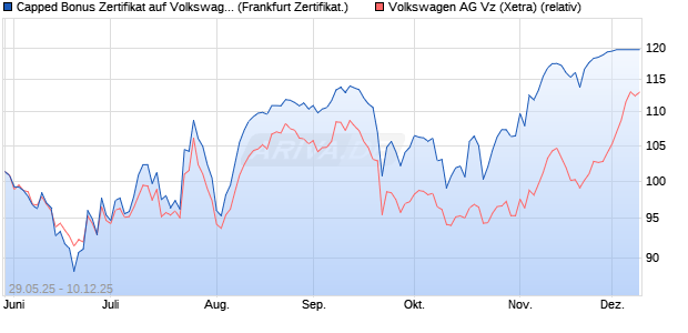 Capped Bonus Zertifikat auf Volkswagen Vz [Société . (WKN: FA1WC8) Chart